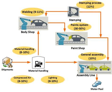 A typical vehicle assembly process and its energy distribution adopted ...