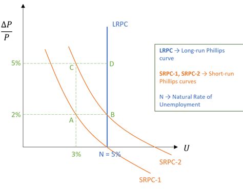 Phillips Curve: Short run and Long run - SPUR ECONOMICS