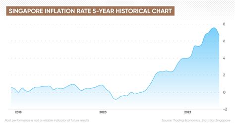 Singapore Inflation Rate | What Is The Current Inflation Rate In Singapore