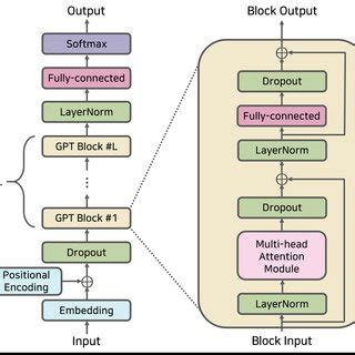 Conceptual architecture of a GPT model. | Download Scientific Diagram