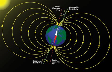 Earth's magnetic North Pole is moving - INSIGHTS IAS - Simplifying UPSC IAS Exam Preparation