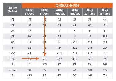 Why You Shouldn’t Overlook Hydraulic Pipe Size