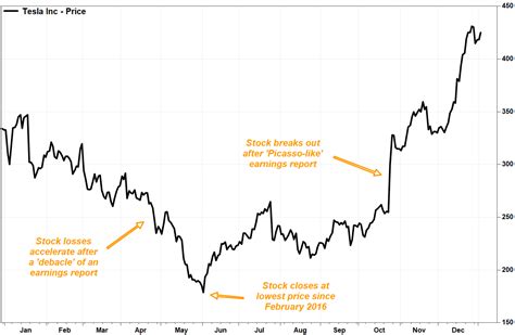 Chart Tesla Stock Price Today : Tesla The Triple Wtf Chart Of The Year ...