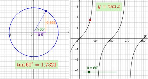 The graph of y = tan x – GeoGebra