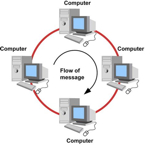 Network Topology Flashcards | Quizlet