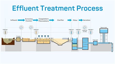 How Effluent Treatment Plant (ETP) works?