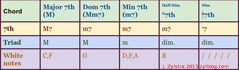 Let’s talk about: Lead Sheet Symbols | ZylBlog