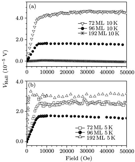 Hall voltage versus applied magnetic field for the samples different ...