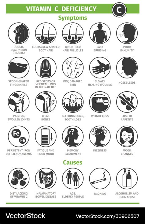 Symptoms and causes vitamin c deficiency Vector Image