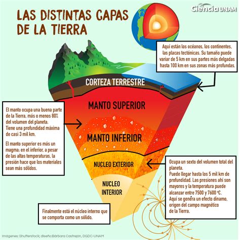 19S: Un viaje por el interior de nuestro planeta - Ciencia UNAM | Capas de la tierra, Ciencias ...