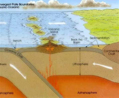 Volcanic Island Arc Diagram