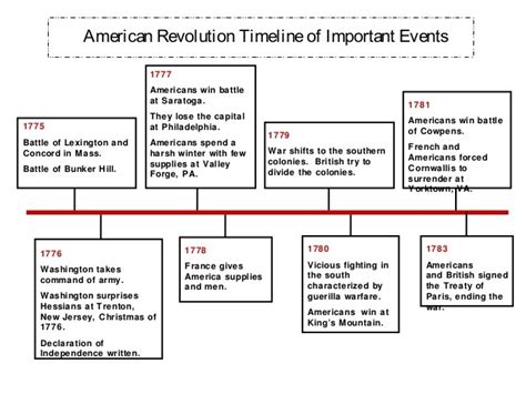 Unit 5: The American Revolution Diagram | Quizlet