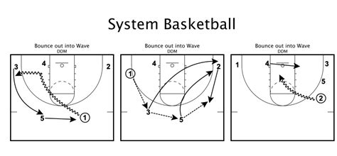 Dribble Drive Motion Offense - Texas WBB