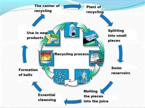 1. Recycling process Source (Guri. M. 2008) | Download Scientific Diagram