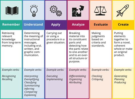 Teaching and learning collection | Learning goals and Bloom's Taxonomy