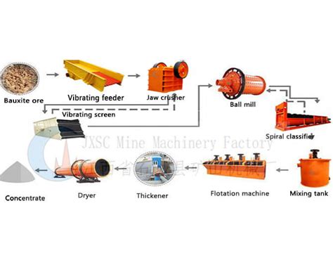 Bauxite Beneficiation & Tailings Reprocessing Process - JXSC Machinery