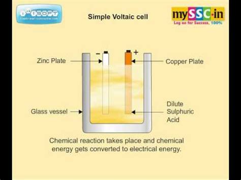 Simple Voltaic Cell - Animation by mySSC.in - YouTube