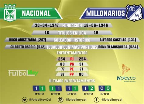 Nacional vs Millonarios, estadísticas y datos