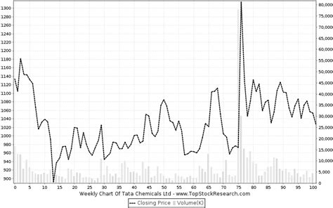 Tata Chemicals Stock Analysis- Share price, Charts, high/lows, history