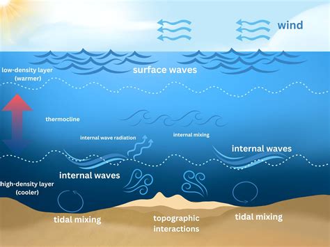 The Role of Internal Waves in Climate Change - Geography Realm