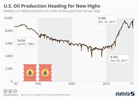 Chart: U.S. Oil Production Heading for New Highs | Statista