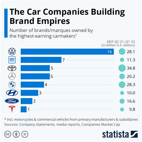 Chart: The Car Companies Building Brand Empires | Statista