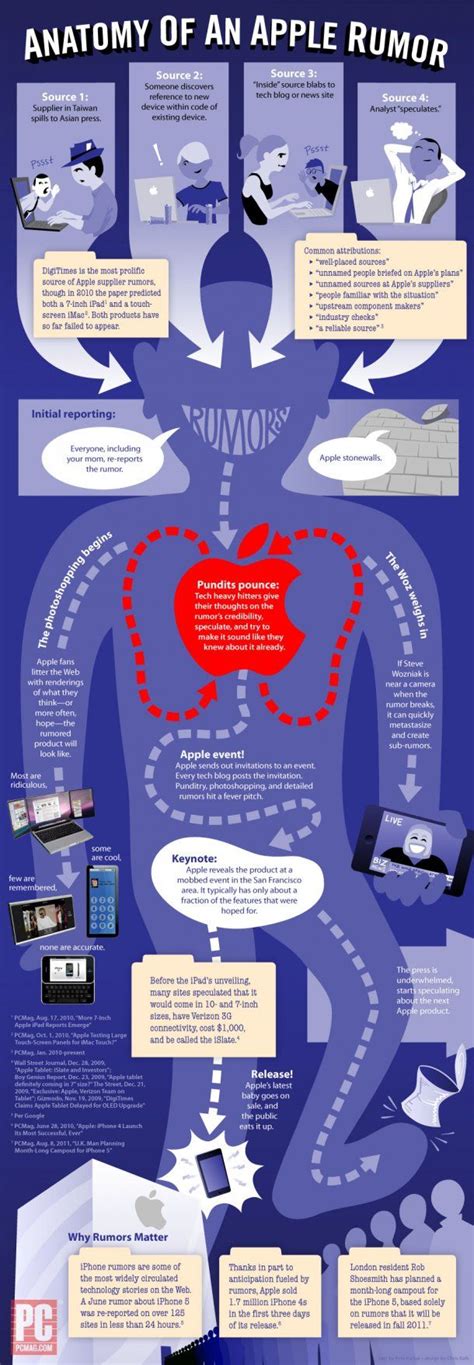 Anatomy Of An Apple Rumor | Infographic, Apple products, Anatomy