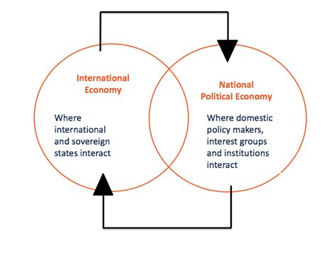 Political Economy - Definition, Components, and Theories