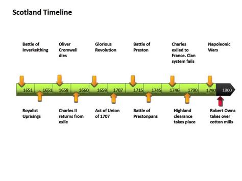 Scotland Timeline - YouTube