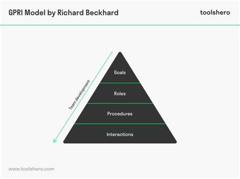 GRPI Model of Team Effectiveness - Toolshero