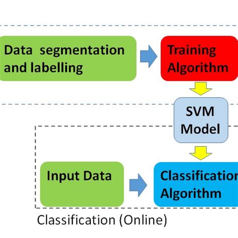 SVM algorithm block diagram (a) and memory allocation (b). | Download Scientific Diagram