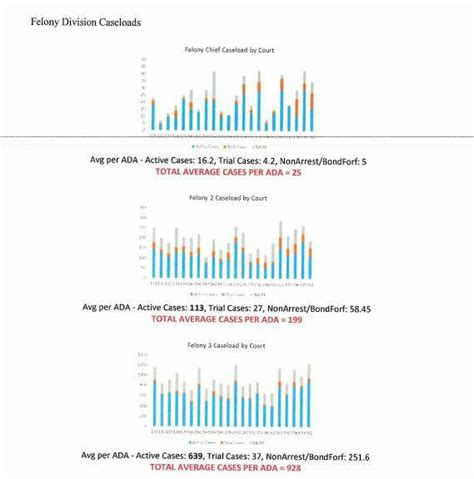 Data raises questions about Harris County DA’s push for 100 more lawyers