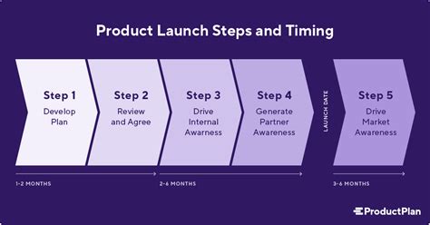 Mastering Ecommerce Product Launch: 2024 Guide for Success