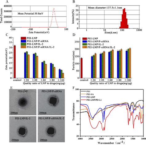 Characterization of PEI-LNP, PD-L1-siRNA, IL-2 pDNA, and... | Download Scientific Diagram