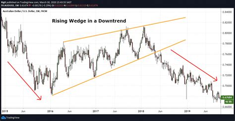 The Rising Wedge Pattern | Explained With Examples