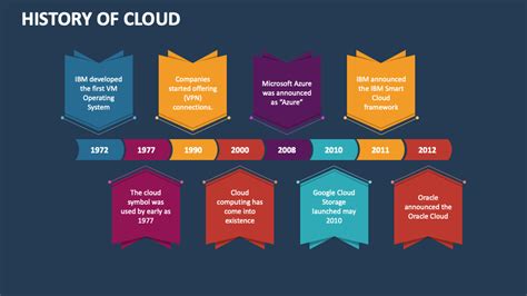 History of Cloud PowerPoint Presentation Slides - PPT Template