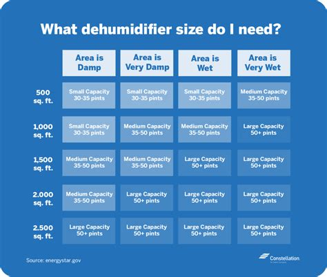 How to Choose the Most Energy-Efficient Dehumidifier | Constellation