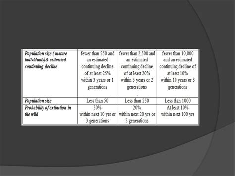 Red data book and Red list categories