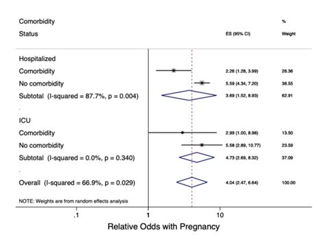 Forest plot summarizing heterogeneity in effect sizes between... | Download Scientific Diagram