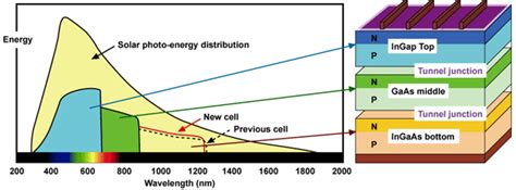 Sharp Develops Solar Cell with World's Highest Conversion Efficiency of ...