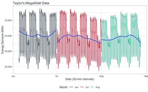 Time Series in 5-Minutes, Part 1: Visualization with the Time Plot | R ...