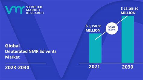 Deuterated NMR Solvents Market Size, Share, Trends & Forecast