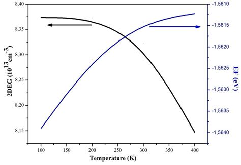 Temperature dependence of the Fermi level positions and the 2DEG ...