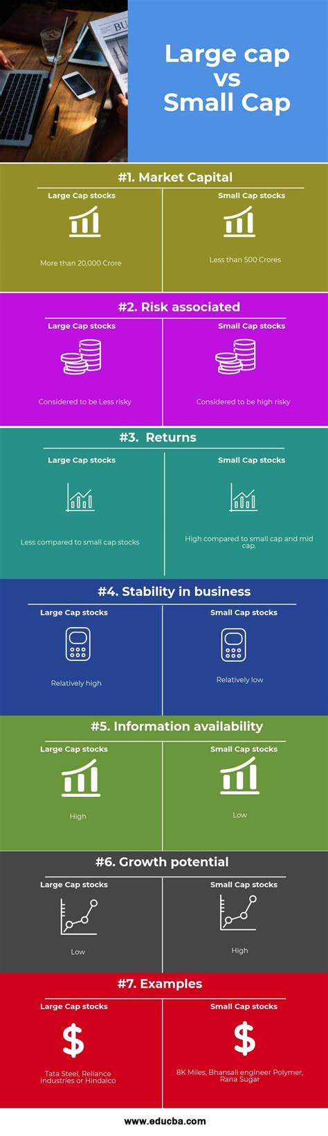 Large Cap vs Small Cap | Top 7 Best Differences To Learn