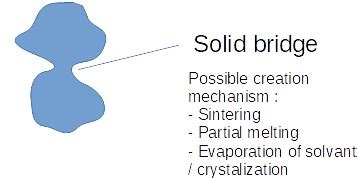 Agglomeration of powders : overview of mechanisms involved