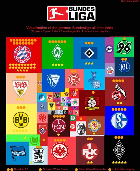 I visualized the german Bundesliga all time table. I hope you like it ...