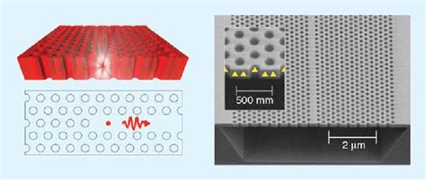 Left: Illustration of a photonic crystal waveguide singlephoton source ...