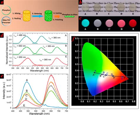 (a) Schematic illustration of the synthesis of PiG sample; Photographs... | Download Scientific ...