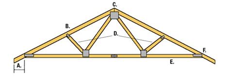 The Best of Trusses: Pros and Cons of Fink Truss - Aqua Lofoten