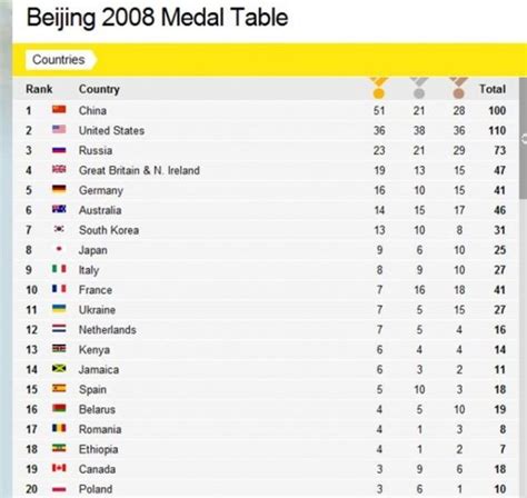 London 2012 Olympics Medals and Tables | HubPages